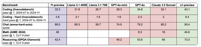 Fireworks AI Unveils f1: A Breakthrough in AI Reasoning