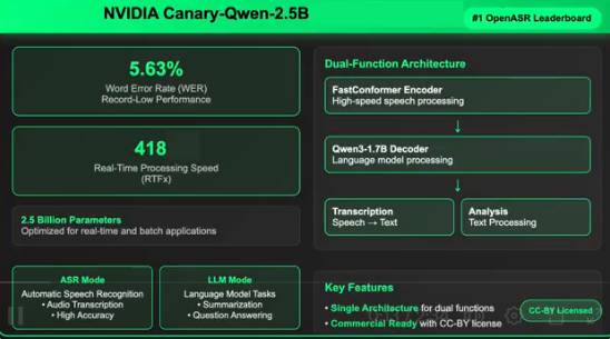 NVIDIA's Canary-Qwen-2.5B Sets New Speech Recognition Benchmark