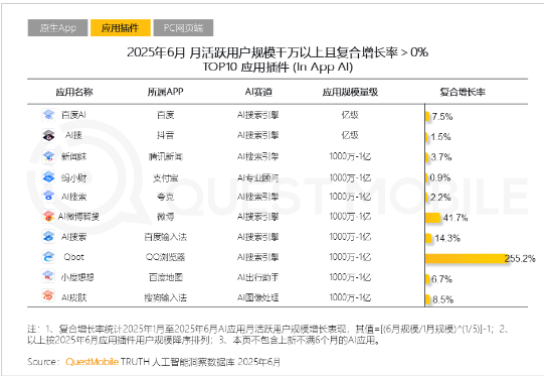 6.3亿用户拥抱AI插件：应用程序的新增长路径