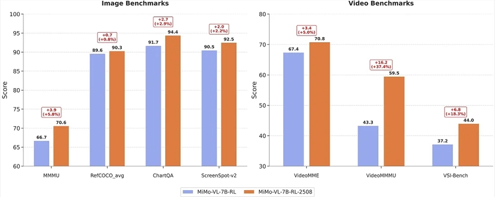 小米开源多模态AI模型MiMo-VL-7B-2508