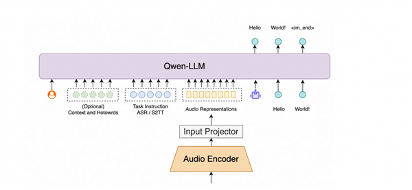 Alibaba's Fun-ASR Model Boosts Speech Recognition by 15%