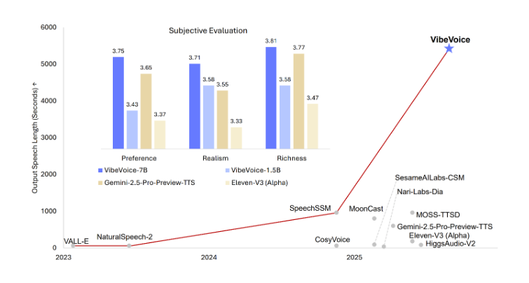 微软开源VibeVoice TTS模型,具备突破性功能