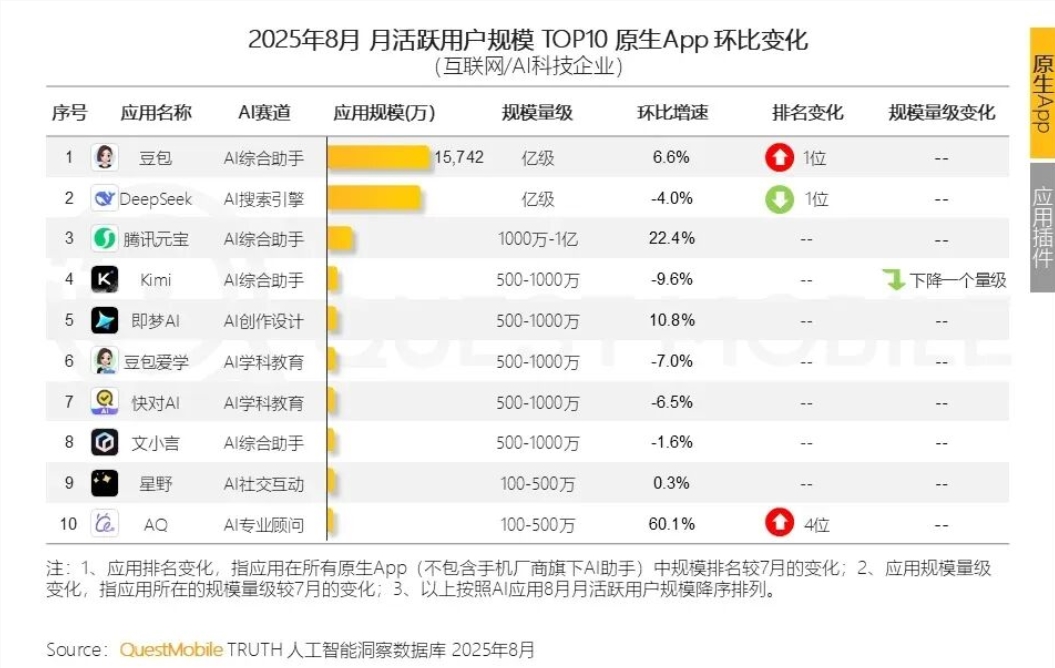 Doubao Leads China's AI App Market with 157M Active Users
