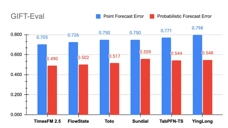 谷歌AI发布TimesFM-2.5:更精简、更强大的预测模型