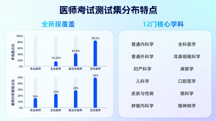 Quark Unveils First Comprehensive Physician Exam AI Test Set