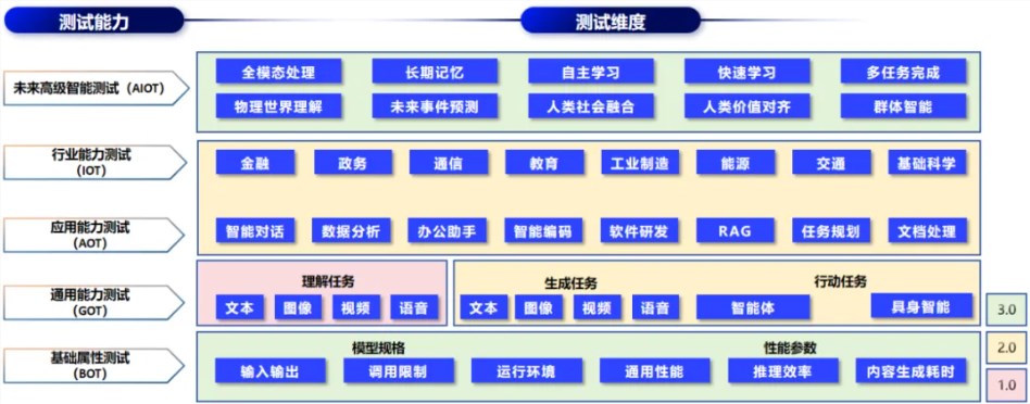 CAICT Unveils Fangsheng 3.0 AI Benchmark System