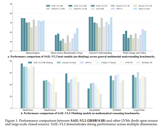 TikTok and LV-NUS Launch Compact SAIL-VL2 Model with Big Impact