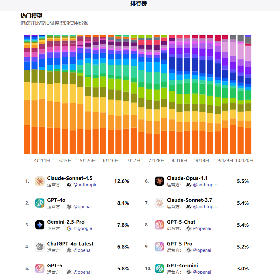 Poe推出实时AI模型人气排行榜