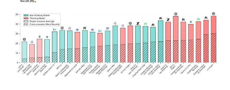 美团推出VitaBench：AI智能体评估新标准