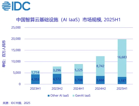China's AI IaaS Market Soars 122.4% in H1 2025