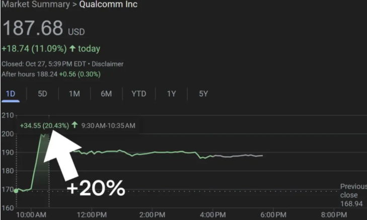 高通推出新款AI芯片挑战英伟达，股价飙升