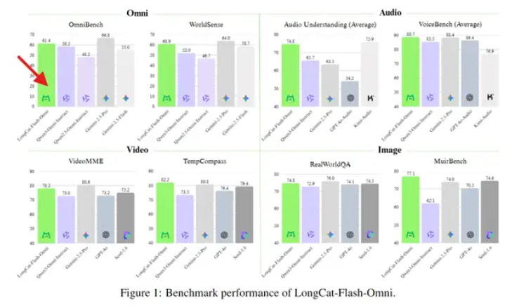 Meituan's Open-Source Multimodal AI Model Tops Benchmarks