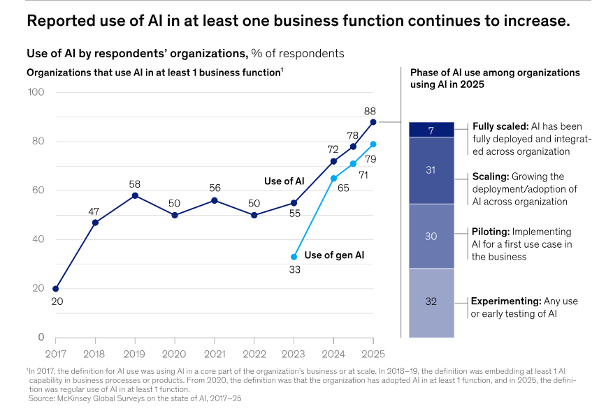 AI Adoption Soars, But Most Companies Struggle to Scale