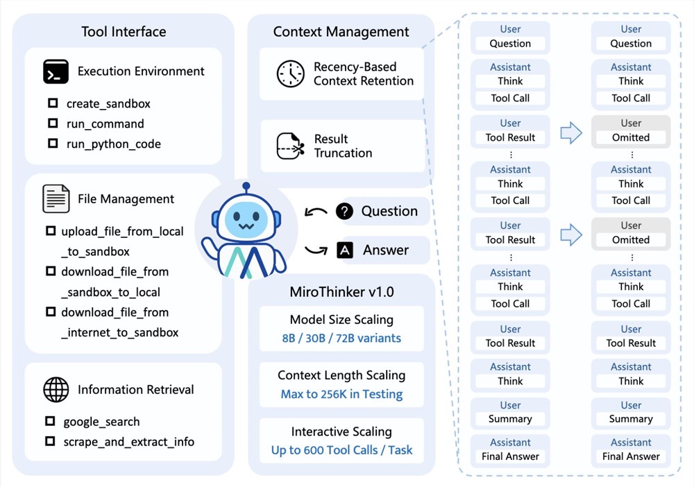MiroThinker v1.0: The Open-Source AI Agent That Thinks Like Humans