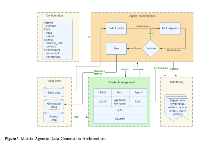 Meta's Matrix Framework Breaks Bottlenecks in AI Data Generation
