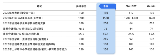 Alibaba's Qwen AI Outperforms 99% of Humans on SAT Exam