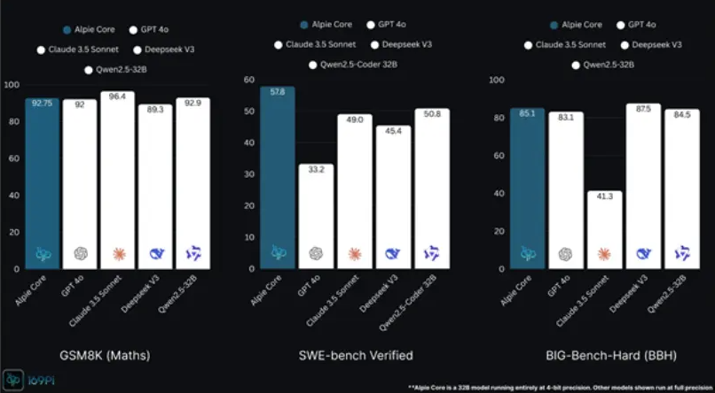 印度Alpie AI模型引发热议——但它真的是本土研发吗？