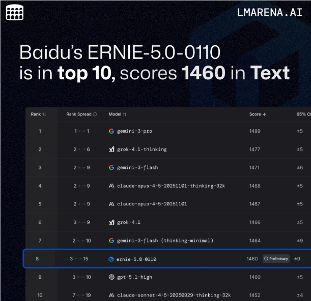 Baidu's ERNIE-5.0 Takes Global Stage with Second-Best Math Skills