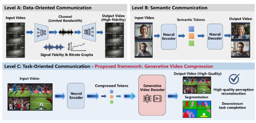 中国电信GVC技术将视频压缩至原大小的极小比例