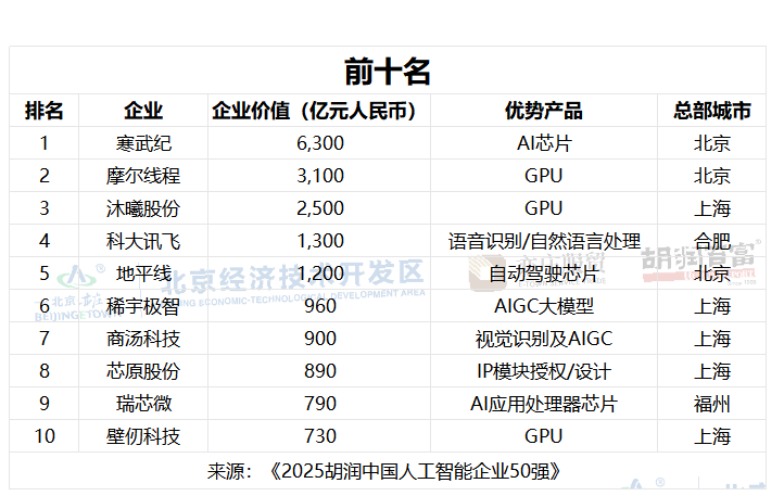 中国AI芯片巨头称霸2025胡润排行榜