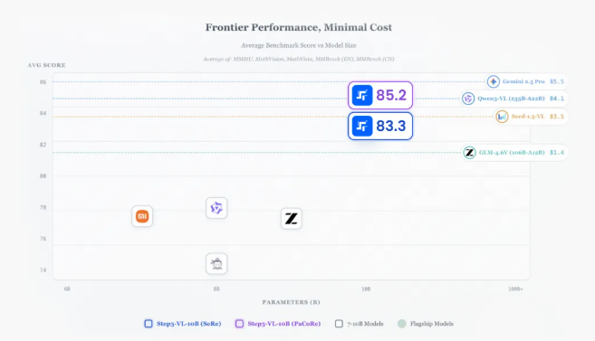 Small AI Model Packs Big Punch: Step3-VL-10B Challenges Giants