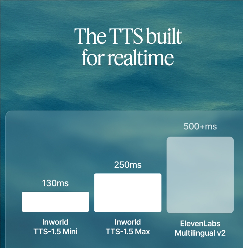Inworld's TTS-1.5 Brings Affordable, Lightning-Fast Voice Tech
