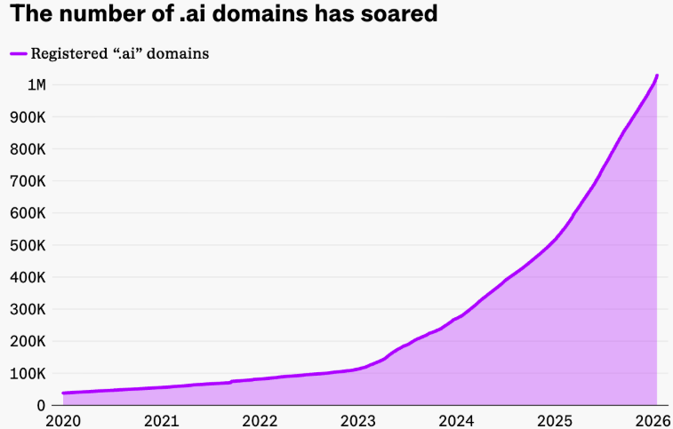 Tiny island's .ai domains fuel AI boom and government coffers