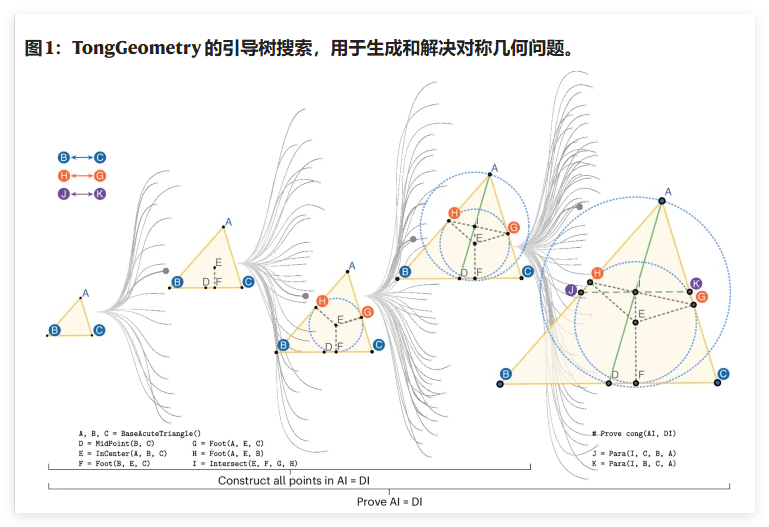 Chinese AI TongGeometry Makes History by Creating Original Math Problems