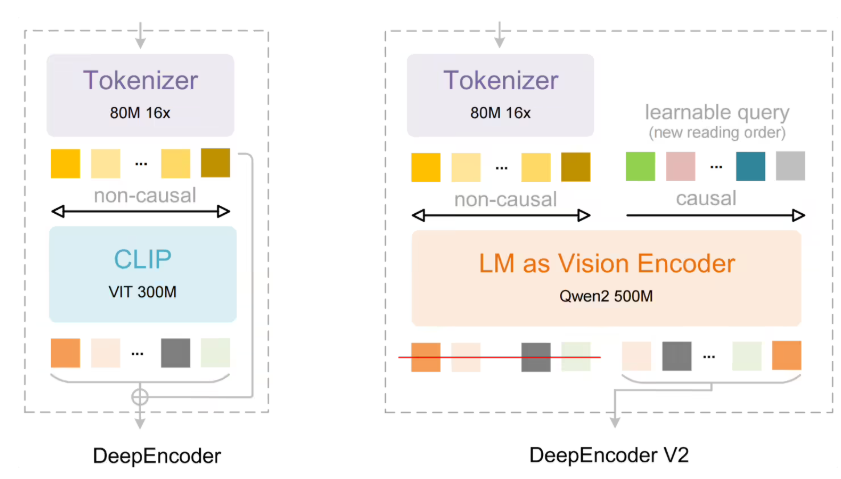 DeepSeek-OCR 2 正式发布，实现类人文档阅读能力