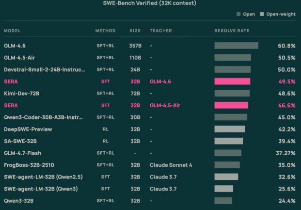 Allen AI的SERA：您价值400美元的私人编程助手