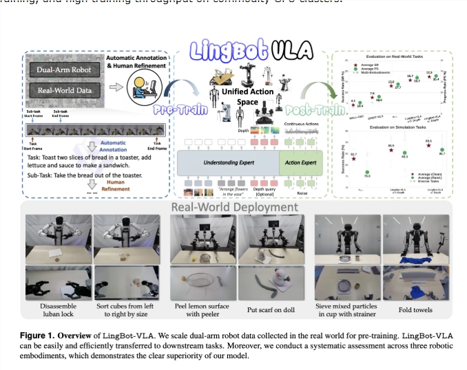 蚂蚁集团LingBot-VLA为机械臂赋予类人精准度