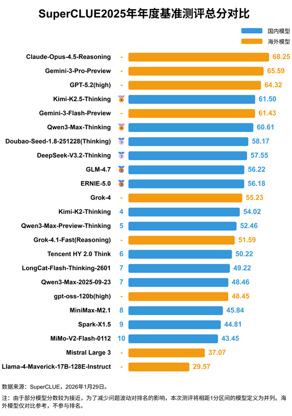 Chinese AI Models Narrow Gap With Global Leaders in Latest Rankings