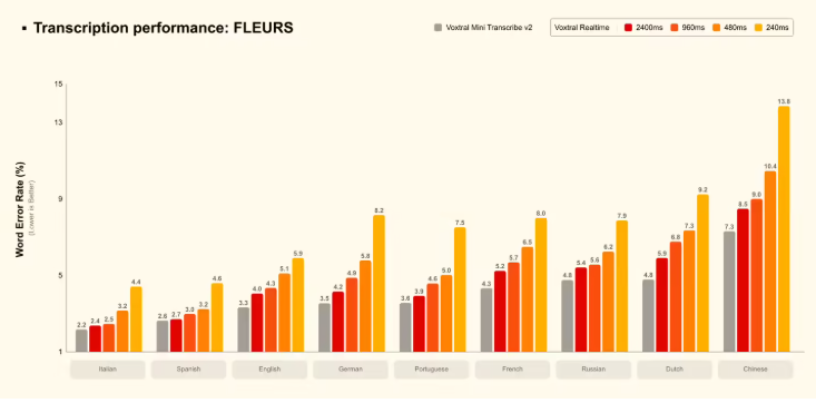 Mistral AI全新语音模型实现近乎即时中文转录