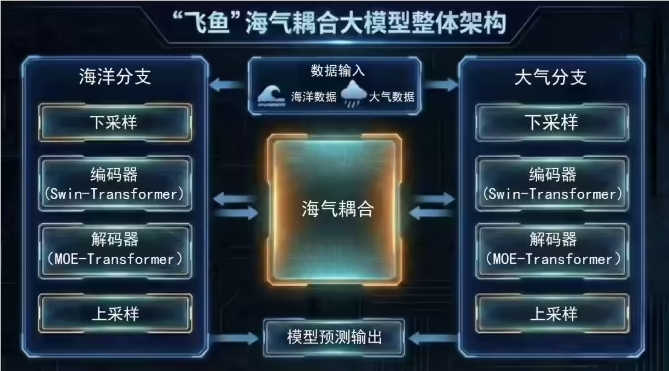 China Unveils Pioneering AI Model to Predict South China Sea Weather Patterns