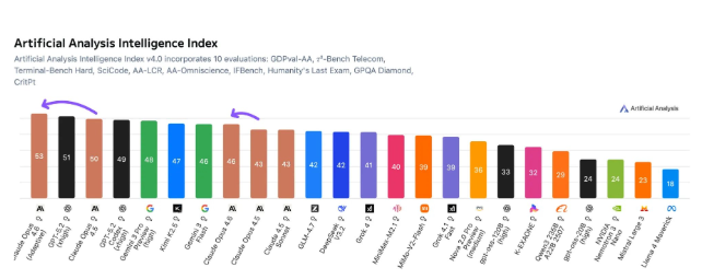 Claude Opus 4.6 Takes the Crown in AI Benchmark Showdown