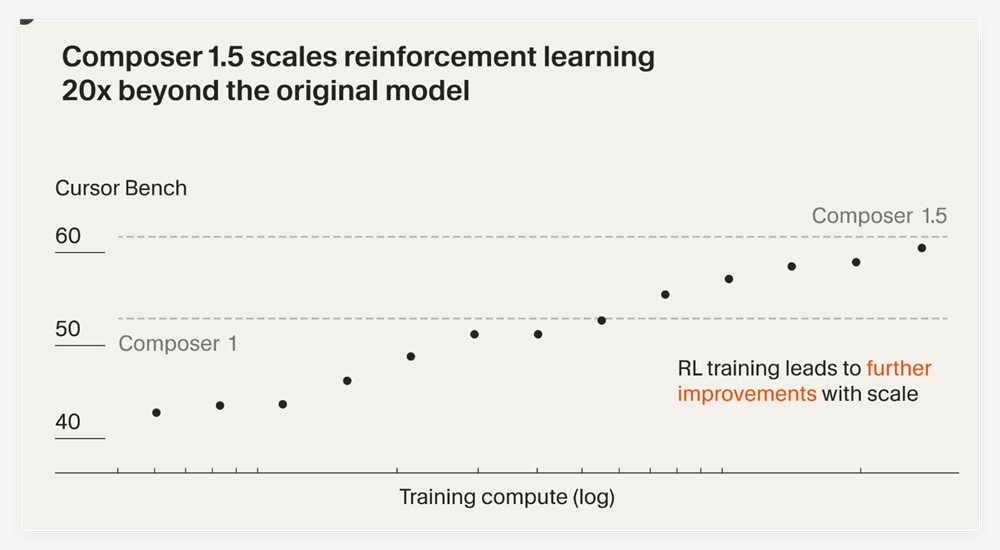 Cursor's Composer1.5: A Quantum Leap in AI Coding Assistance