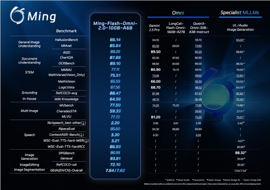 蚂蚁集团最新AI模型在多模态技术领域取得突破