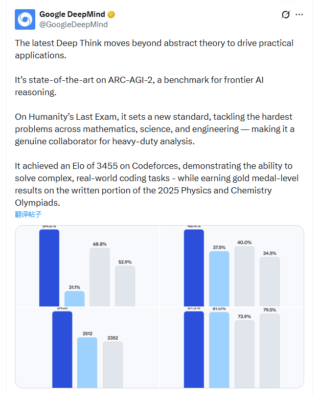 Google's Gemini 3 Deep Think Outsmarts All But Seven Humans