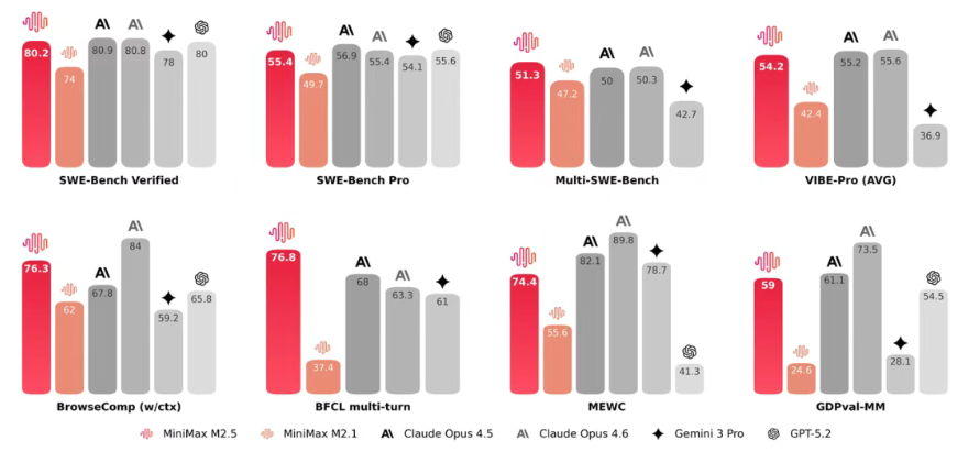 MiniMax以经济实惠的M2.5 AI模型开启闸门