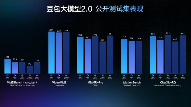 Doubao AI Gets Smarter and Cheaper: Version 2.0 Cuts Costs Dramatically