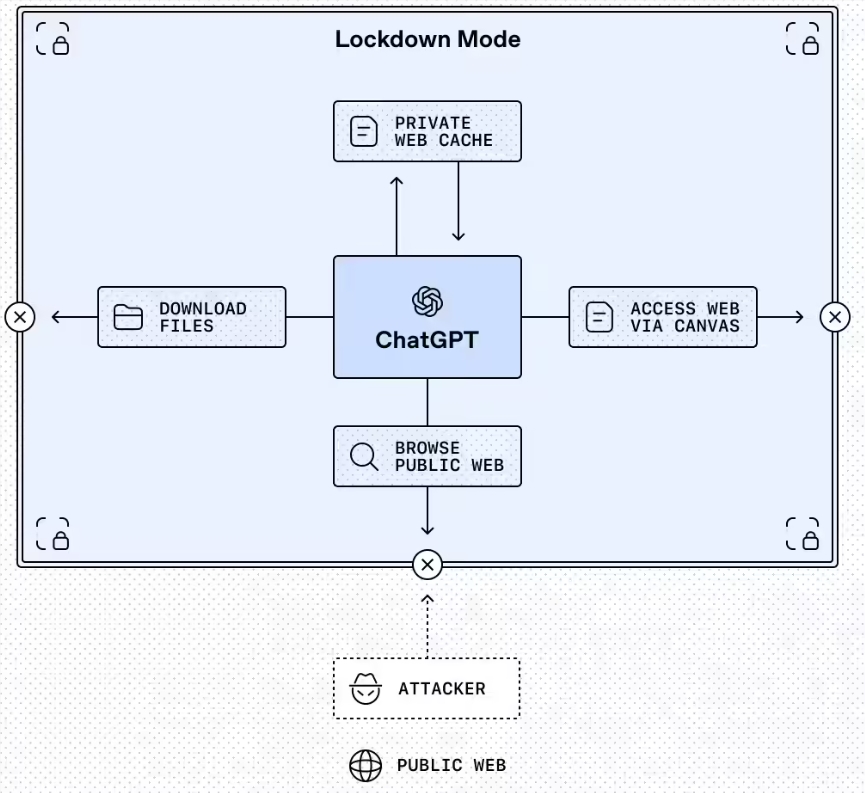 OpenAI加强ChatGPT安全防护，推出新措施抵御黑客攻击