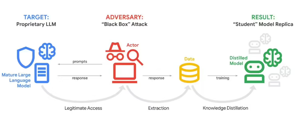 Google Gemini Hit by Massive AI Model Hack Attempt