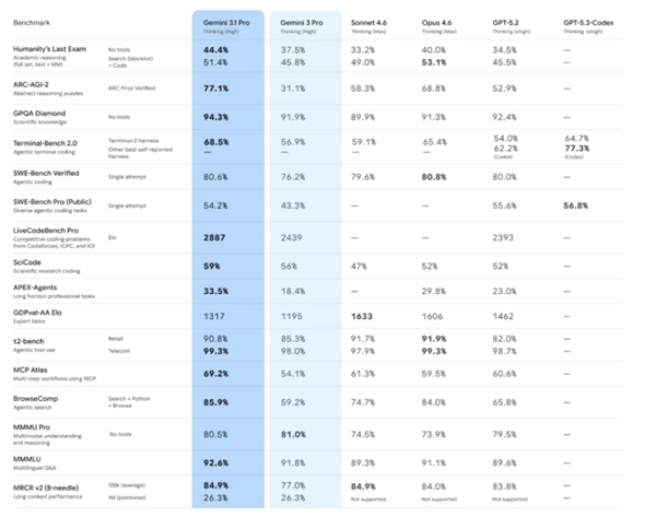 Google's Gemini 3.1 Pro Doubles Down on AI Reasoning Power