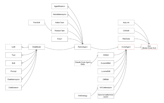 Solon Code CLI: A Smart Coding Companion for Java Developers