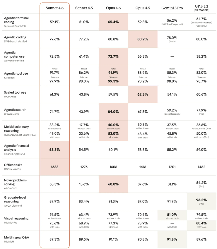 Claude Sonnet 4.6: AI That Reads Like a Human, Priced for Everyone