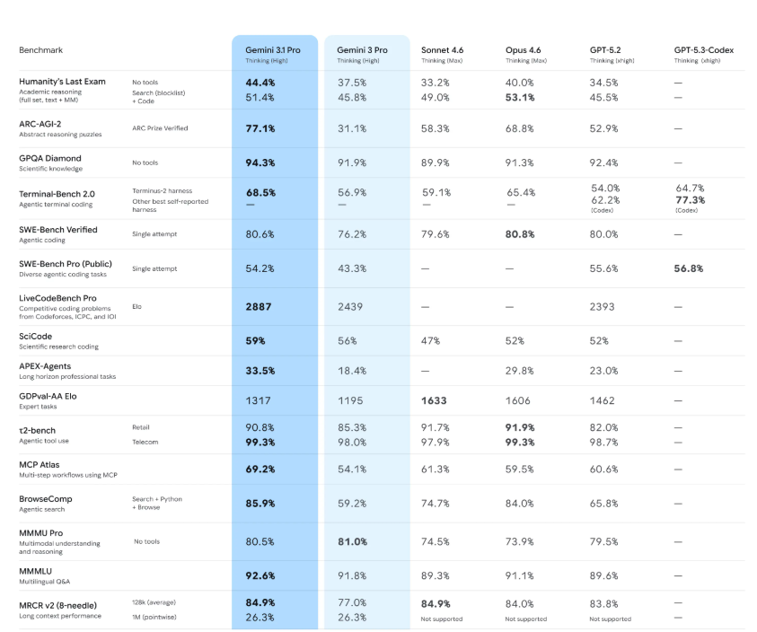 谷歌Gemini 3.1 Pro以突破性推理能力超越竞争对手