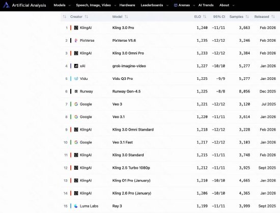 KeLing's AI Video Model Shatters Records with Top Global Score
