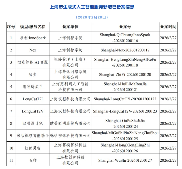 上海AI热潮再升级：11项新服务获批，总数达149项
