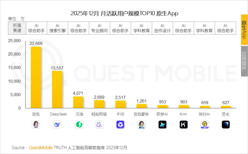 Doubao Leads China's AI App Race in 2025 Rankings
