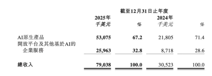 MiniMax首年业绩亮眼：营收达7900万美元